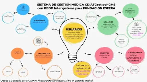 VIDEOtutoriales GMS modulo CDIAT